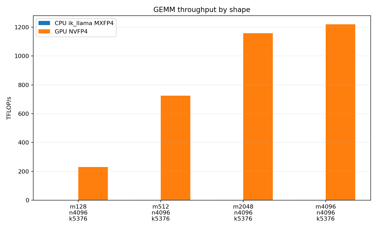CPU vs GPU FP4 GEMM throughput