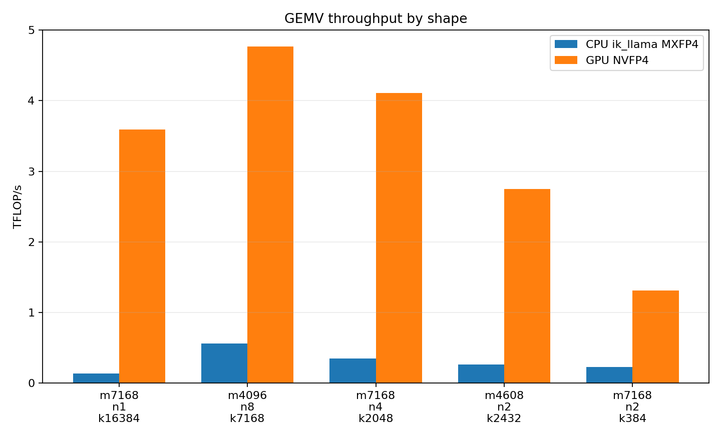 CPU vs GPU FP4 GEMV-like throughput