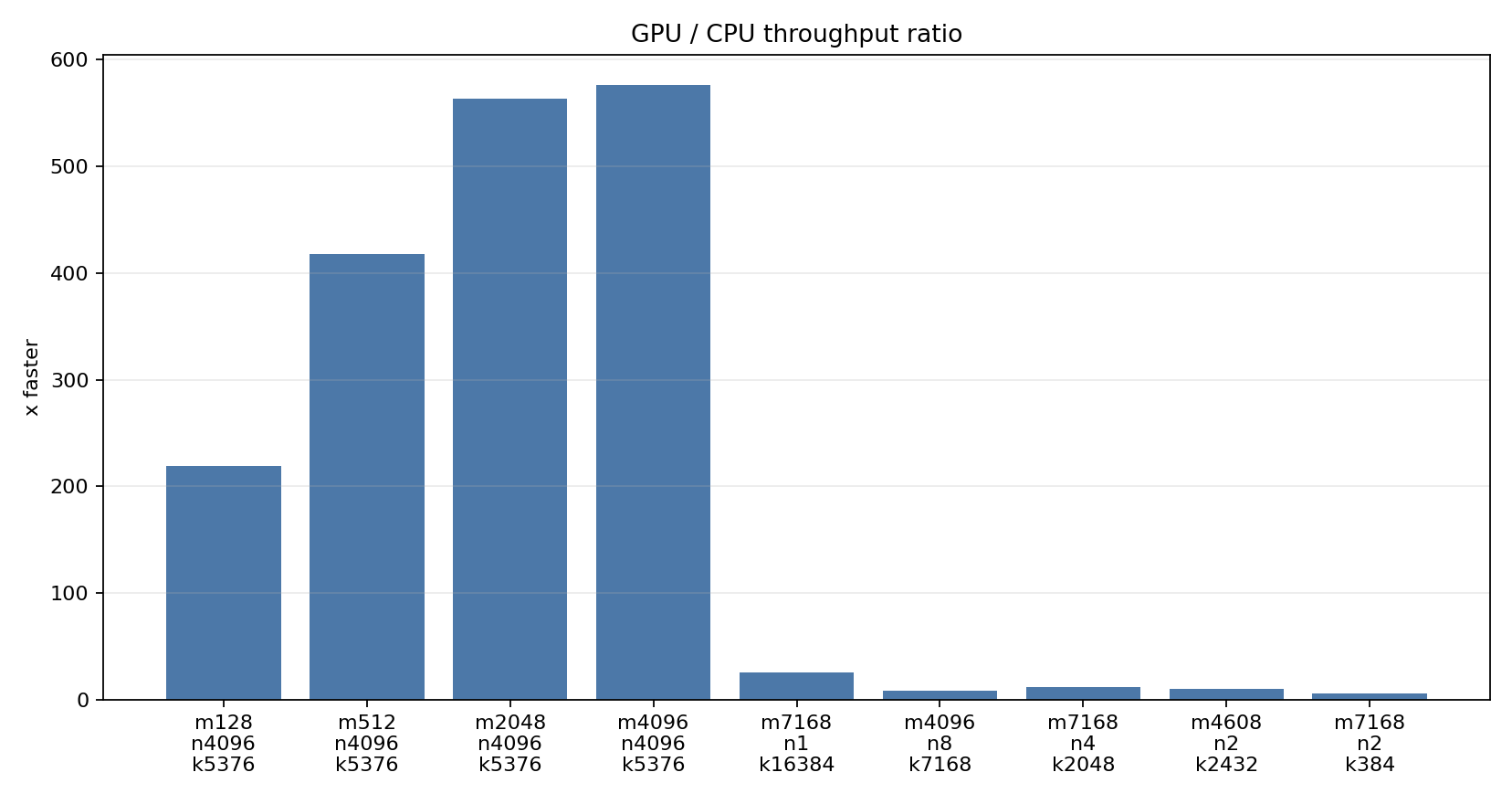 GPU over CPU speedup for the first sweep