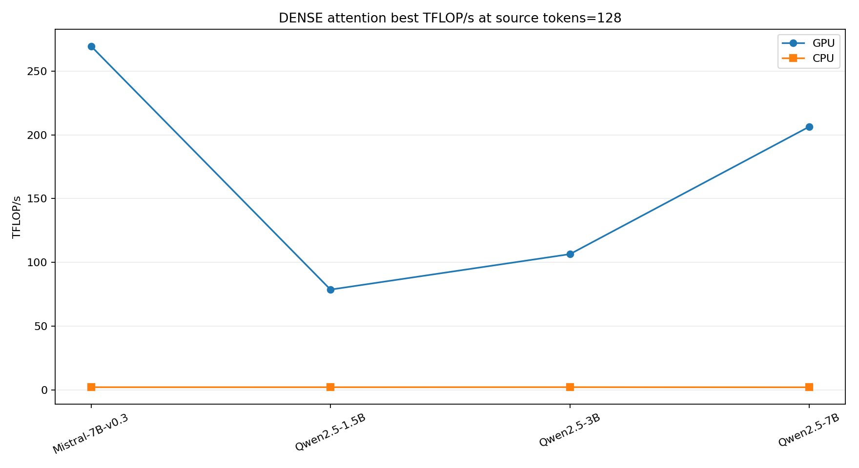 Dense model attention best throughput at source tokens 128