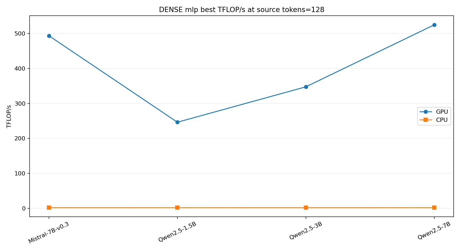 Dense model MLP best throughput at source tokens 128