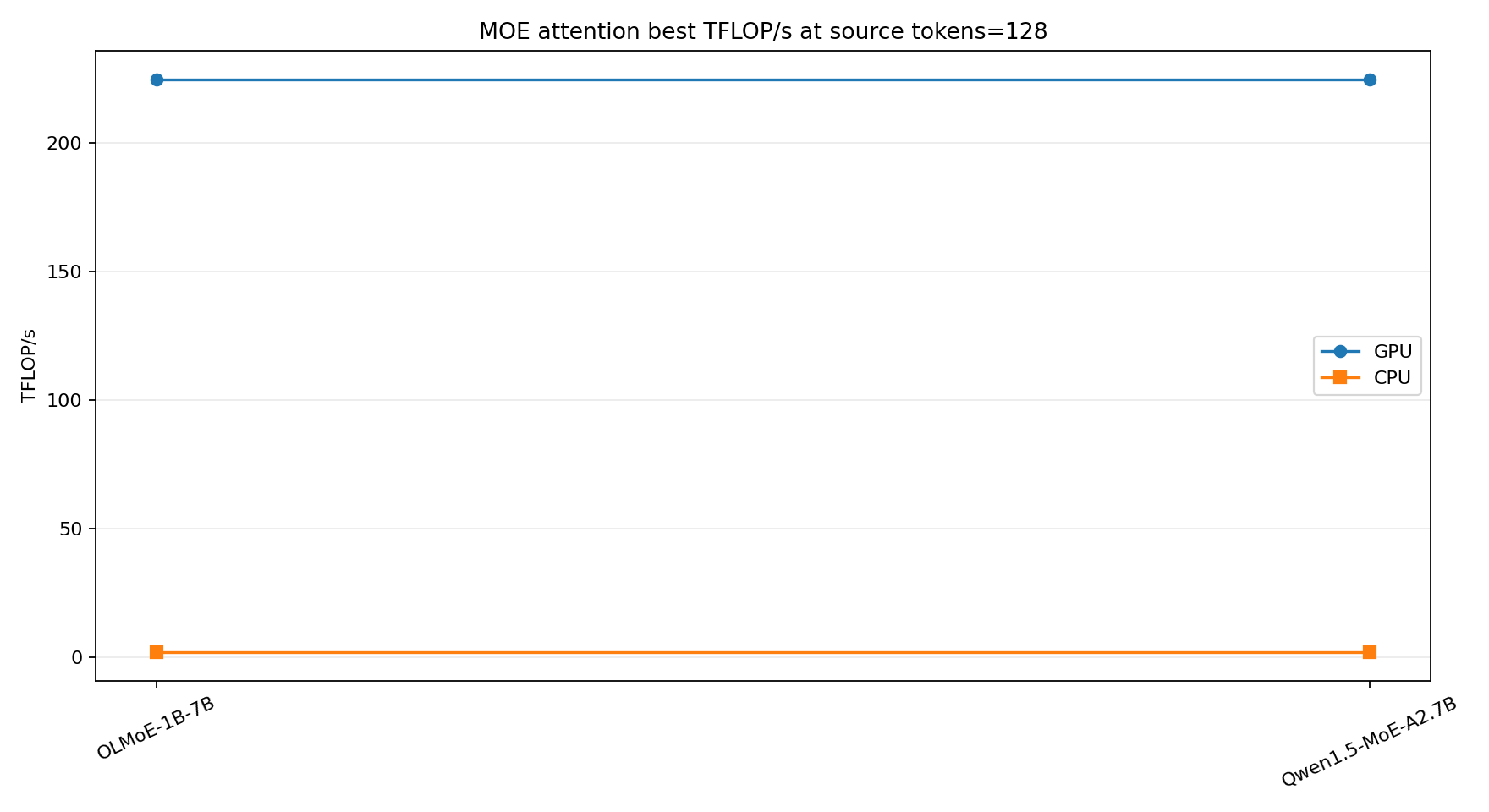 MoE model attention best throughput at source tokens 128