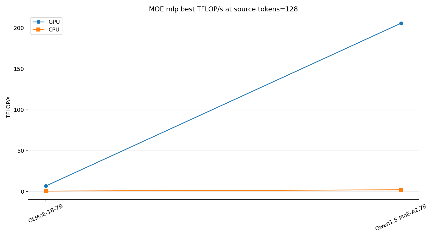 MoE model MLP best throughput at source tokens 128