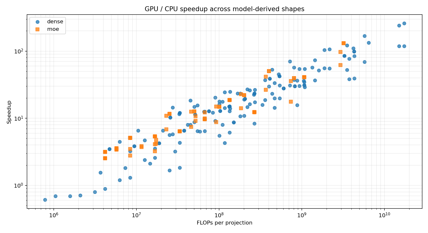 GPU over CPU speedup scatter plot over model-derived shapes