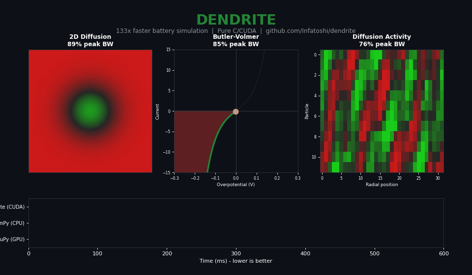 Dendrite - GPU-accelerated battery simulation