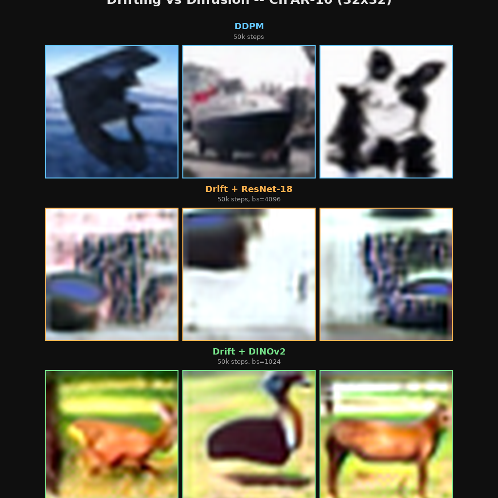 DDPM vs Drift+ResNet vs Drift+DINOv2 comparison grid