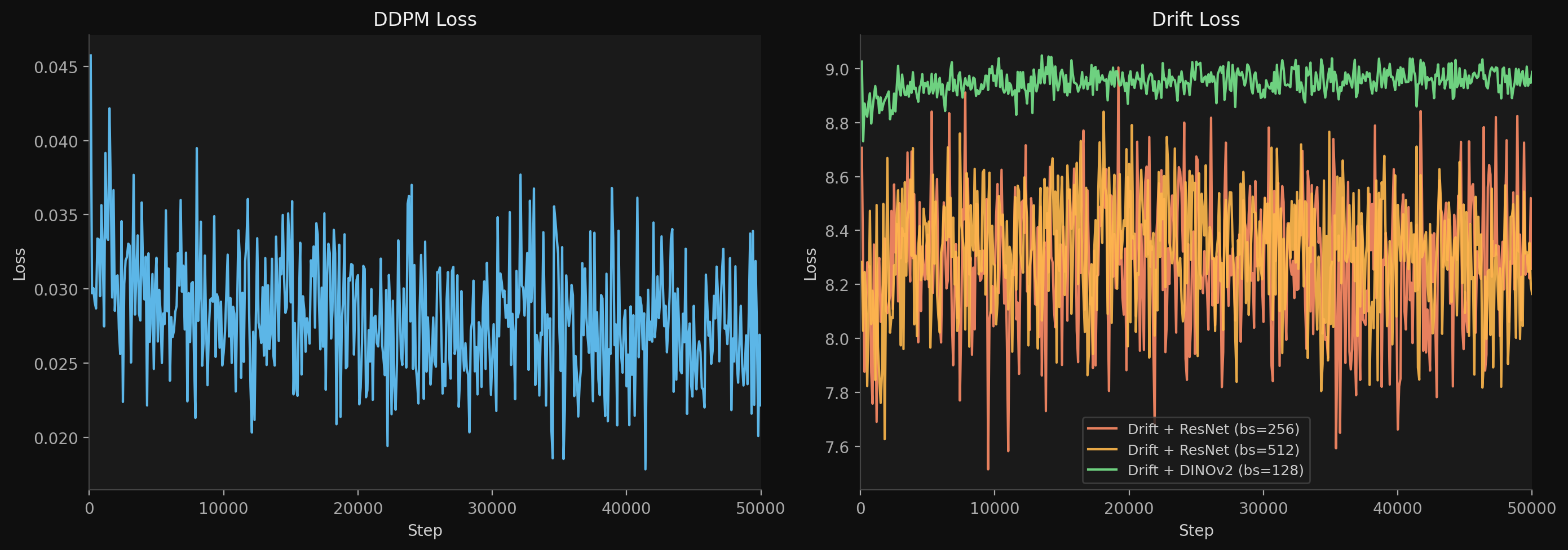 Loss curves: DDPM and Drift experiments over 50k steps