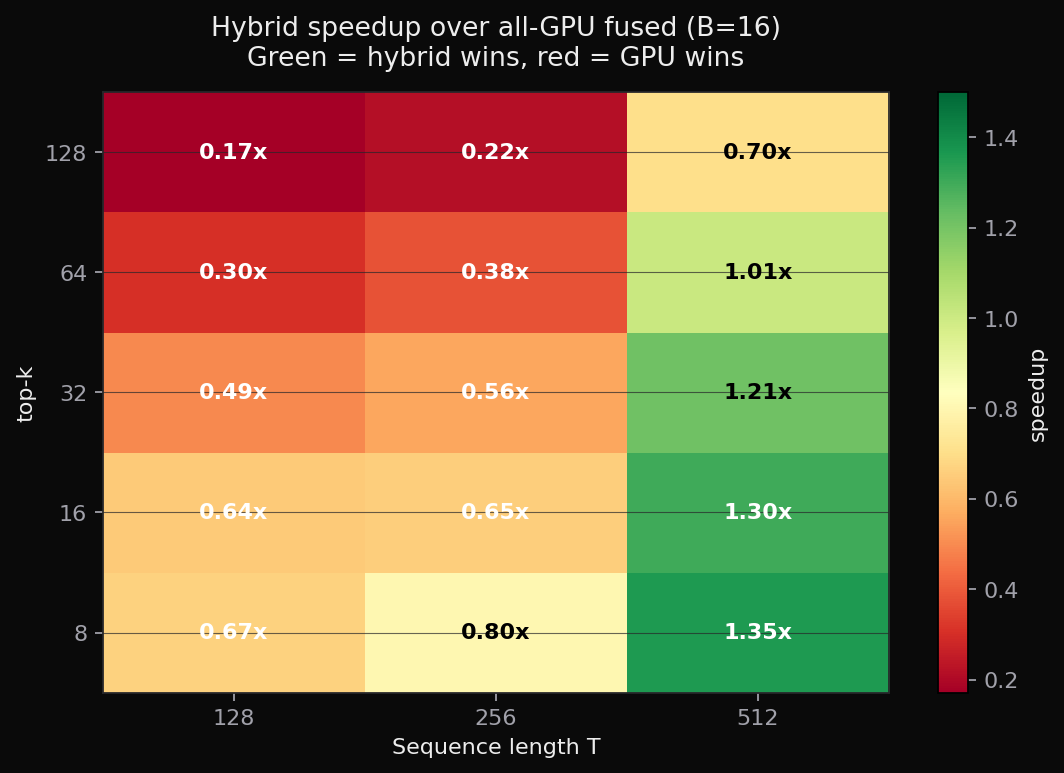 Heatmap of hybrid speedup over all-GPU fused, fixed B=16