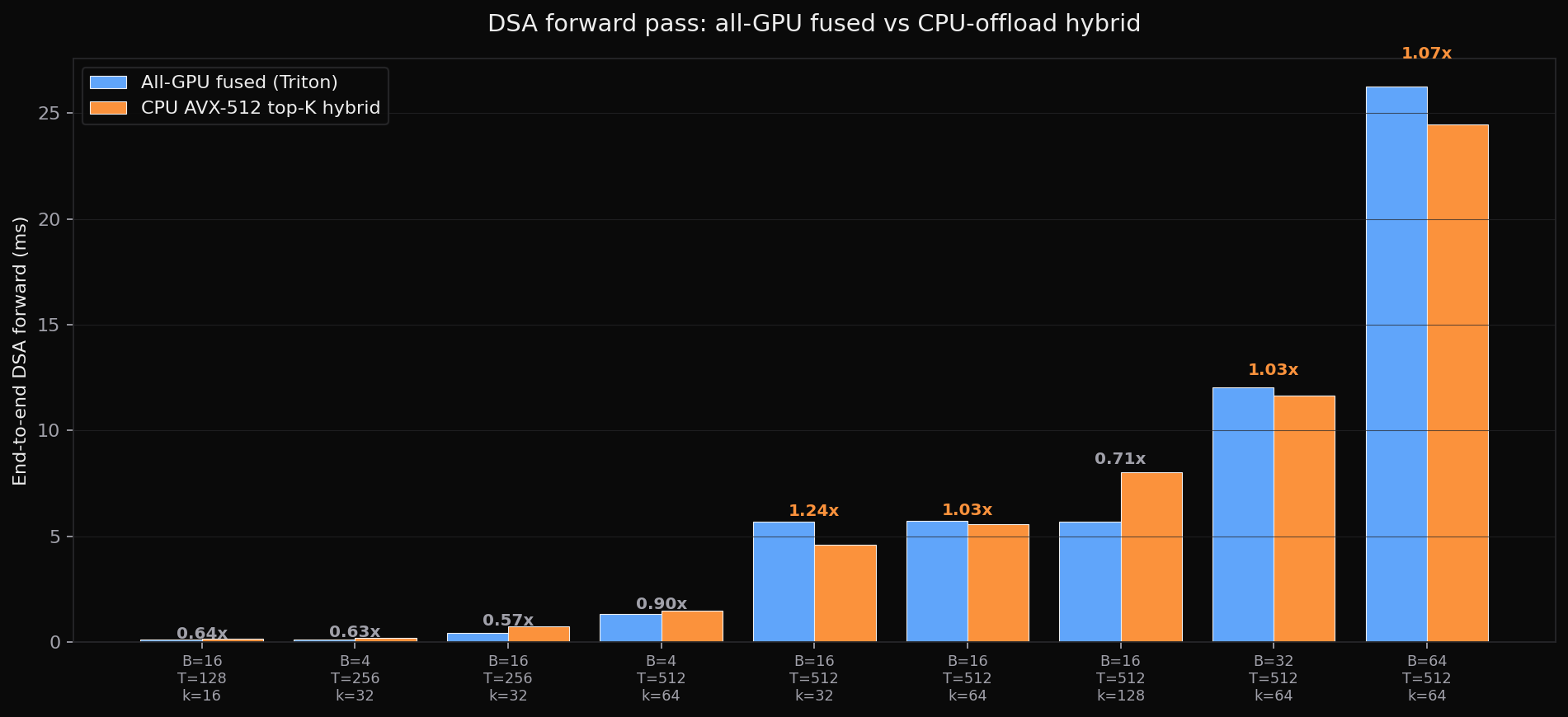 End-to-end DSA forward time, all-GPU fused vs CPU AVX-512 hybrid