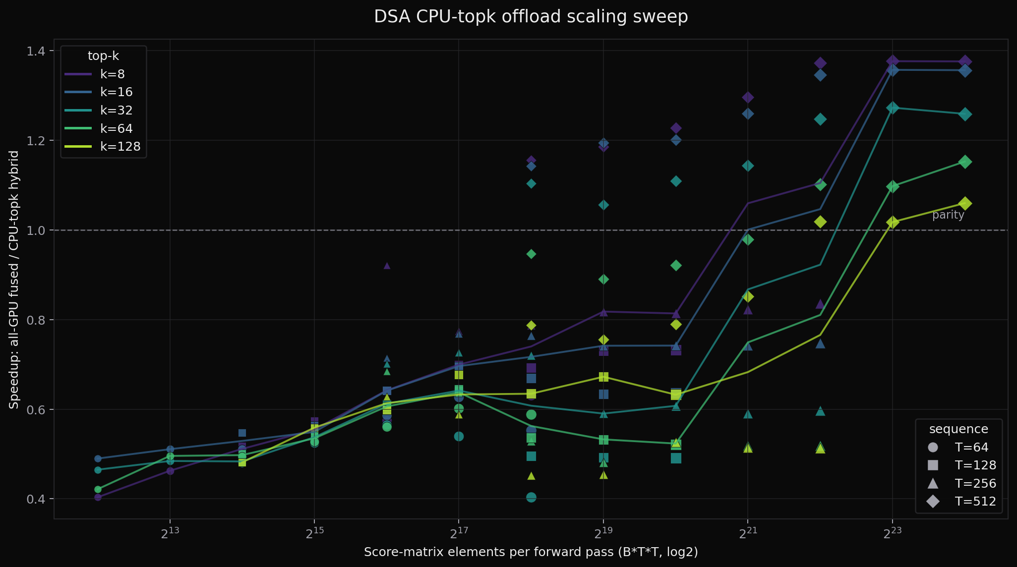 Scaling sweep of CPU-topk hybrid speedup versus score-matrix size across batch, sequence length, and top-k