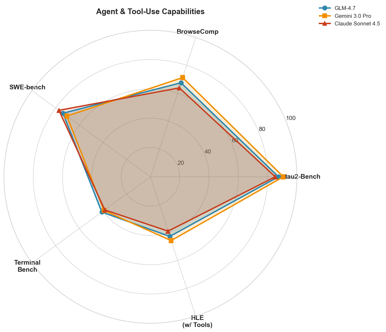 GLM-4.7 Agent Benchmarks