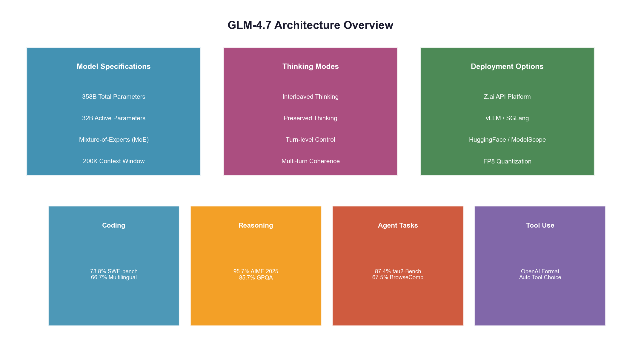 GLM-4.7 Architecture Overview