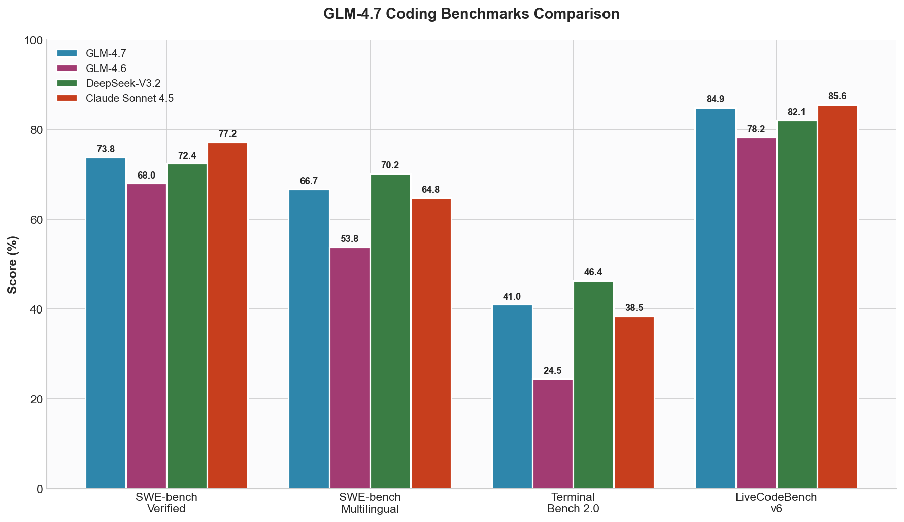 GLM-4.7 Coding Benchmarks