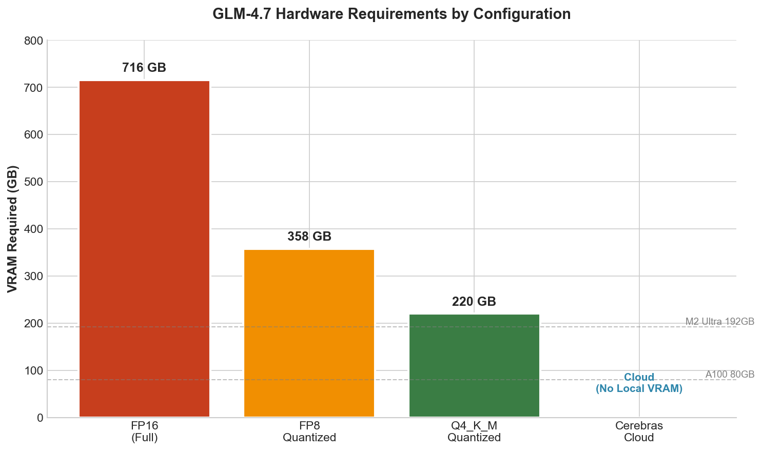 GLM-4.7 Hardware Requirements