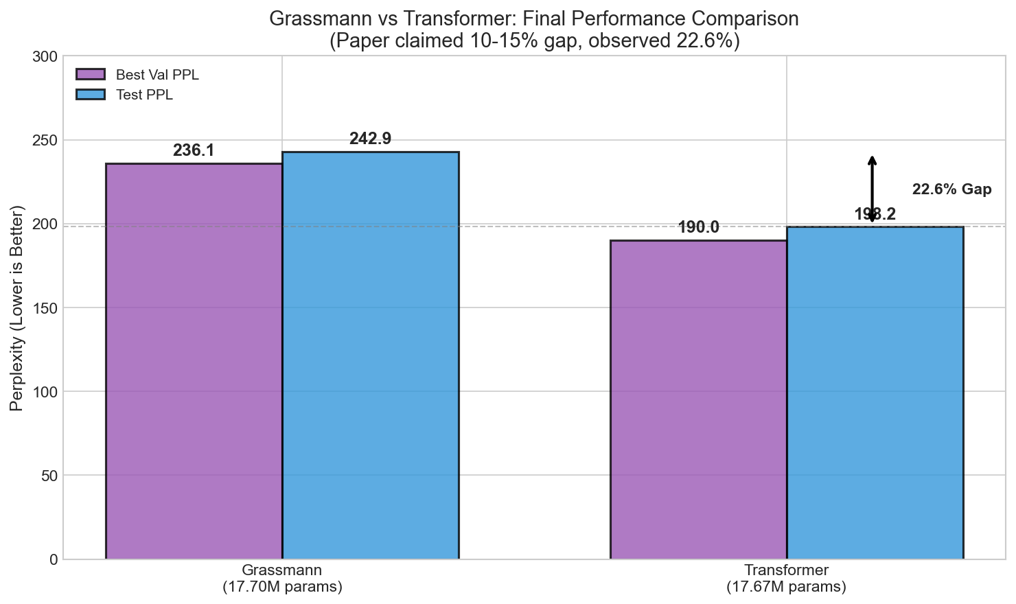 Bar chart comparing Grassmann vs Transformer perplexity, showing 22.6% gap versus paper's claimed 10-15%