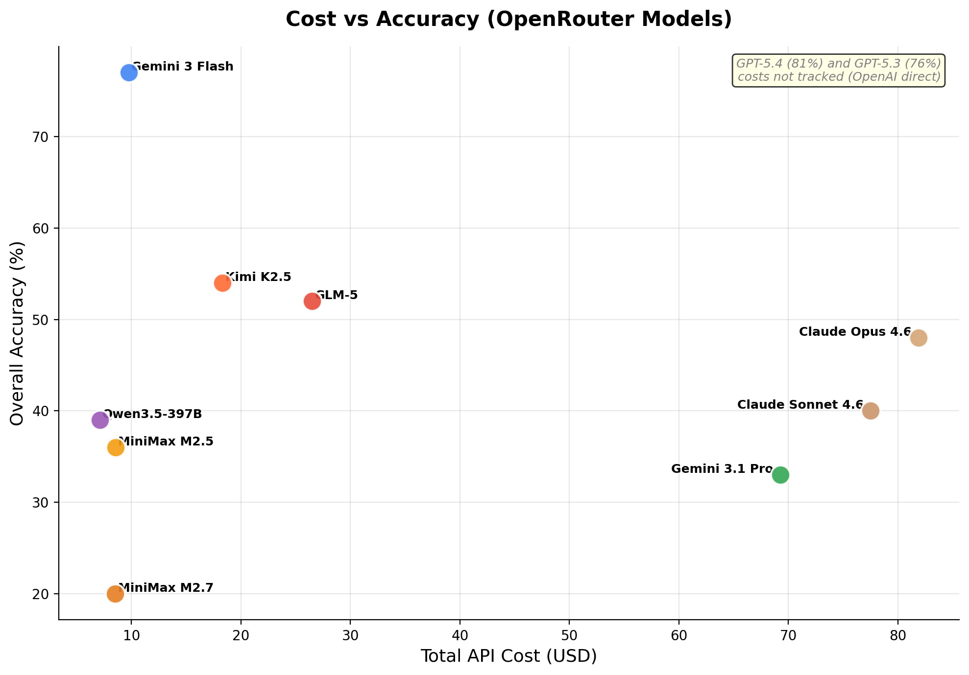Cost vs accuracy scatter plot for each model