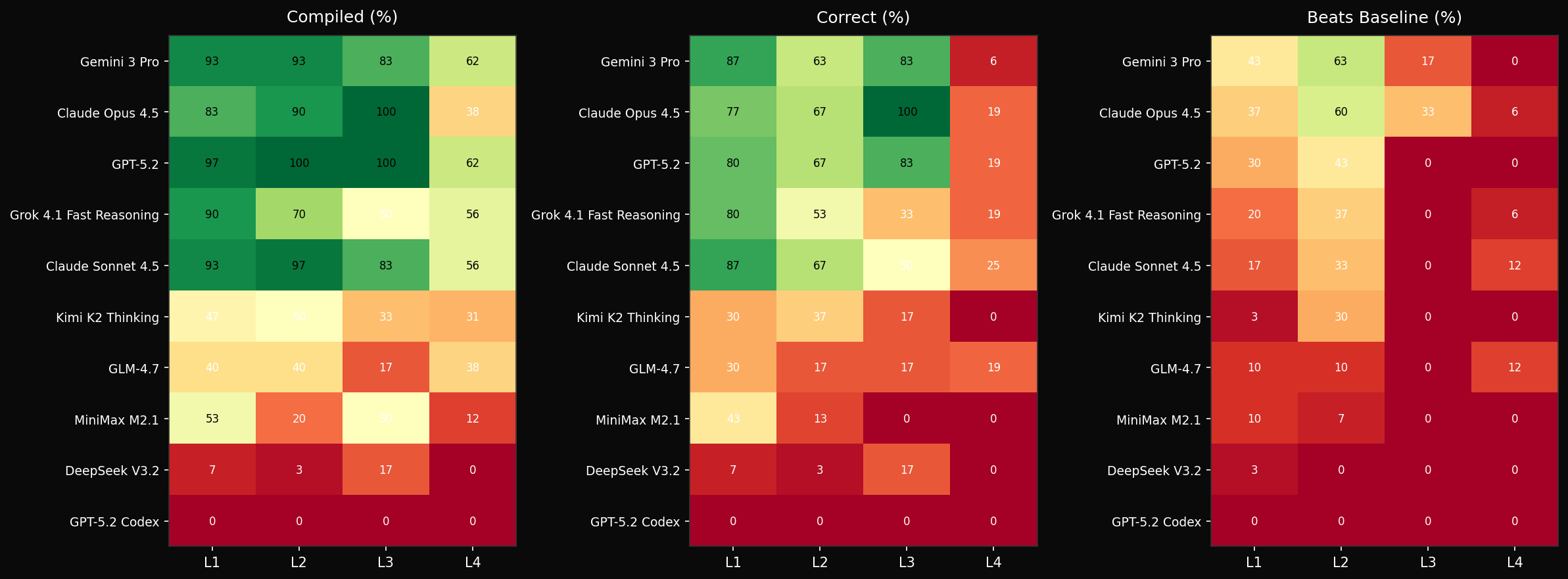 Heatmap showing compiled, correct, and beats baseline percentages by level for each model