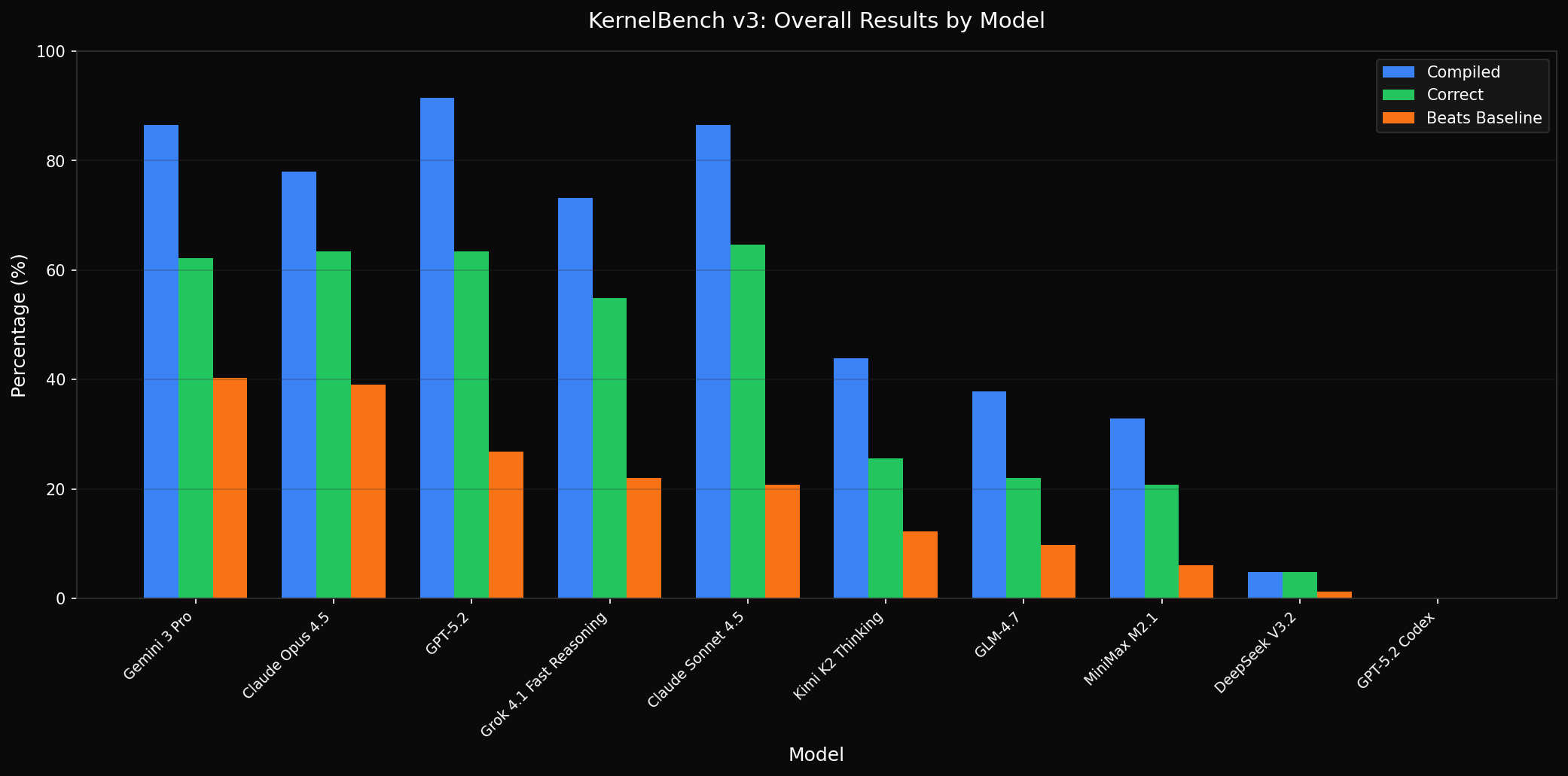 Overall benchmark results showing compiled, correct, and beats baseline percentages for each model
