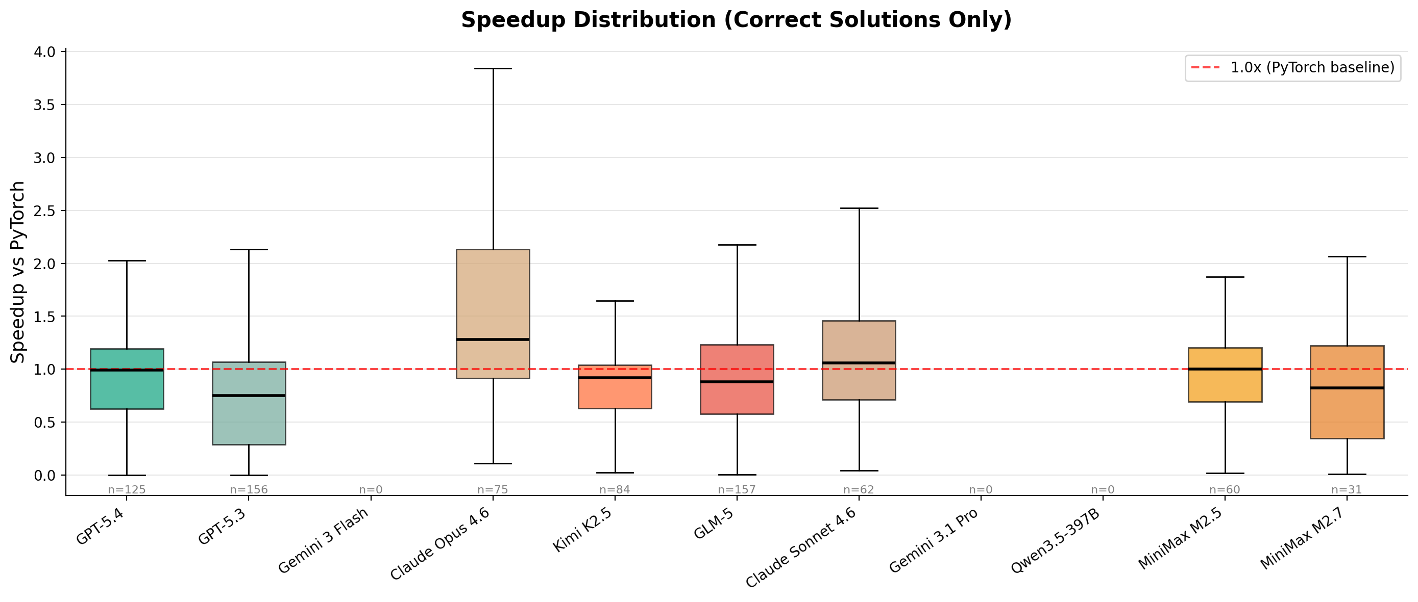 Distribution of speedups across correct solutions