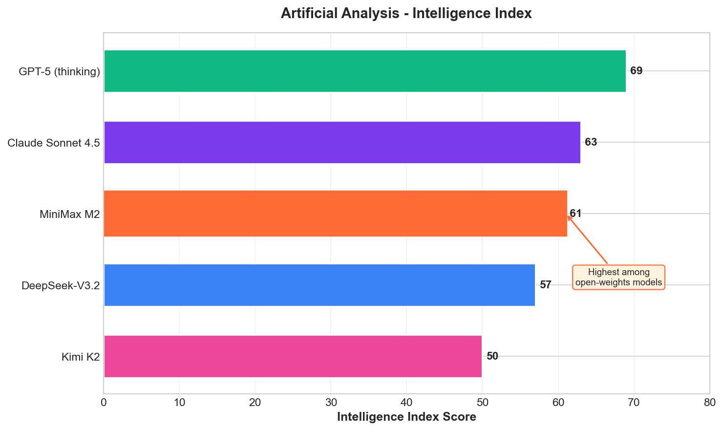 Intelligence Index Comparison