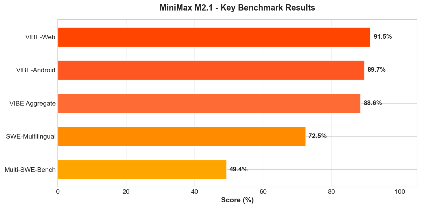 M2.1 Benchmarks