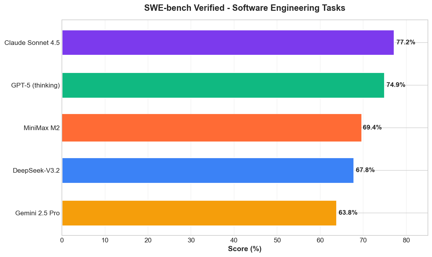 SWE-bench Verified Results