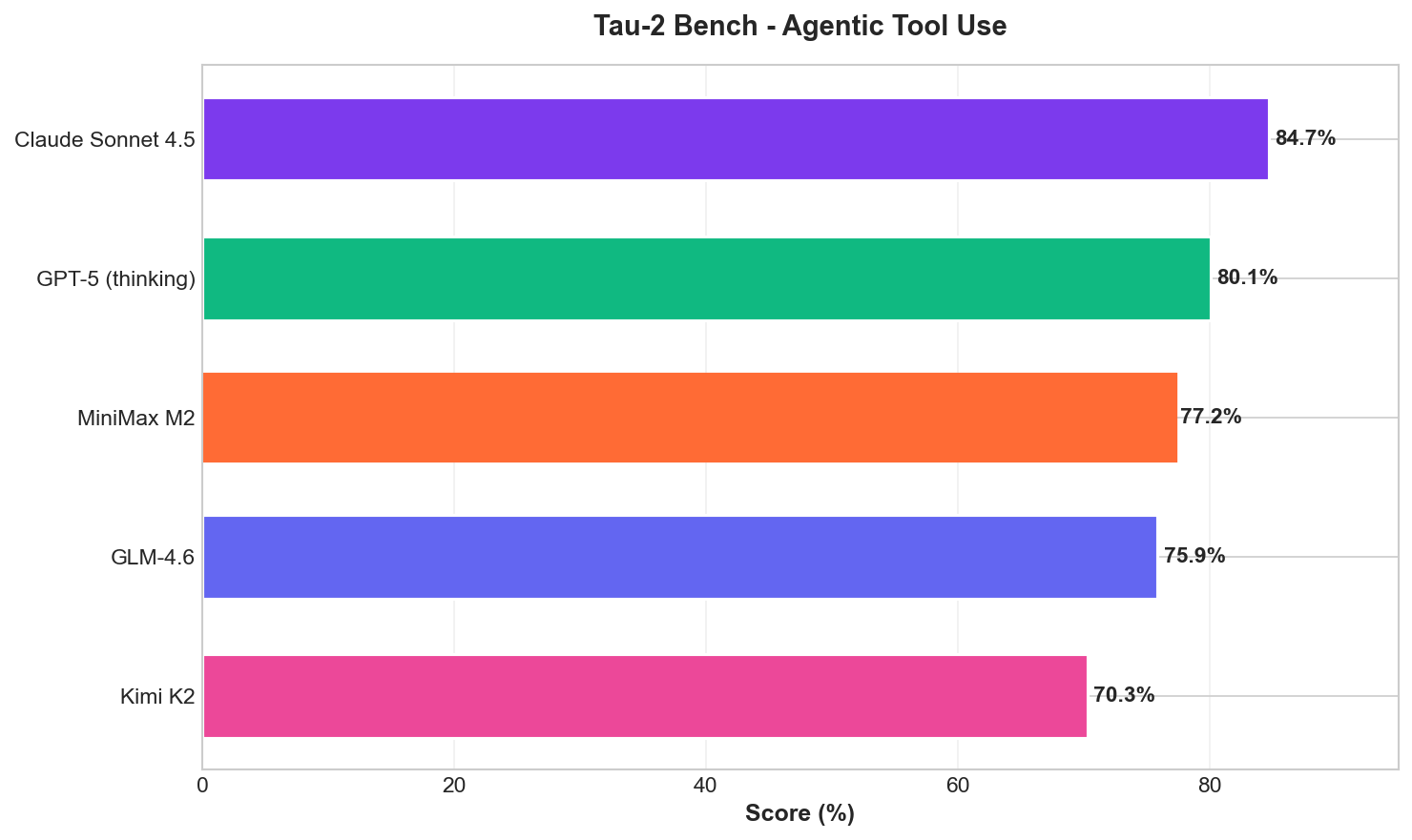 Tau-2 Bench Results