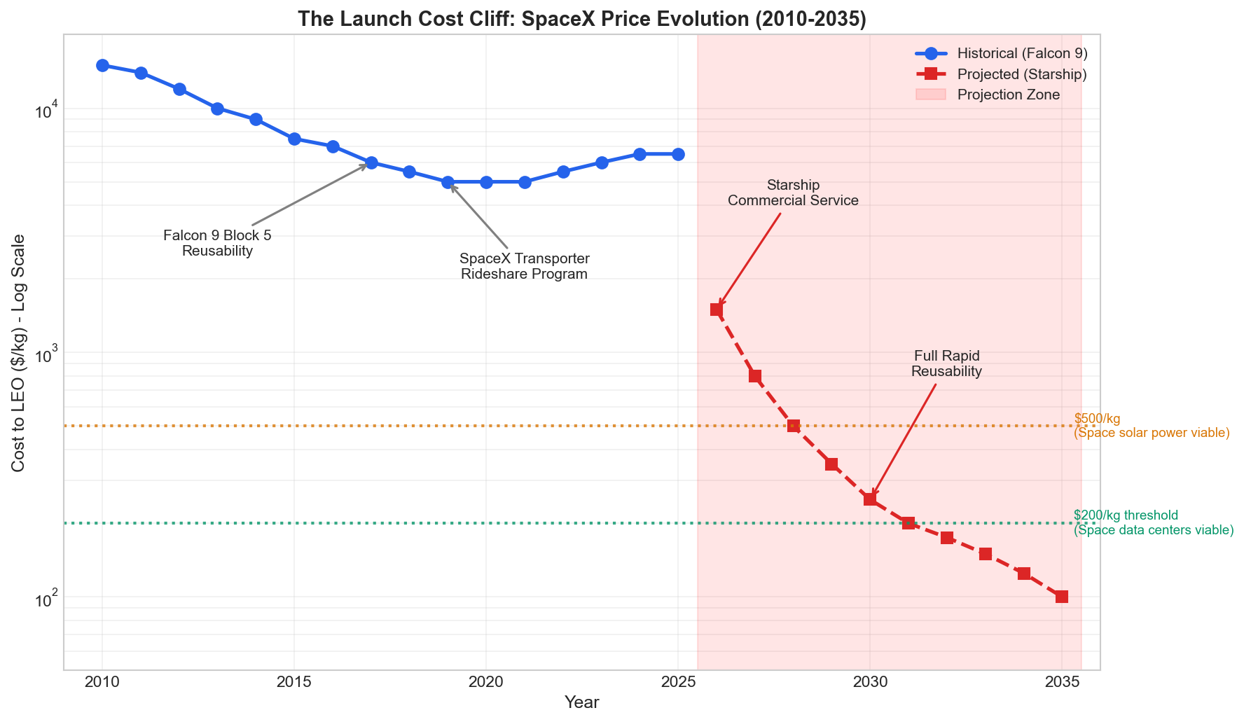 Launch Cost Curve